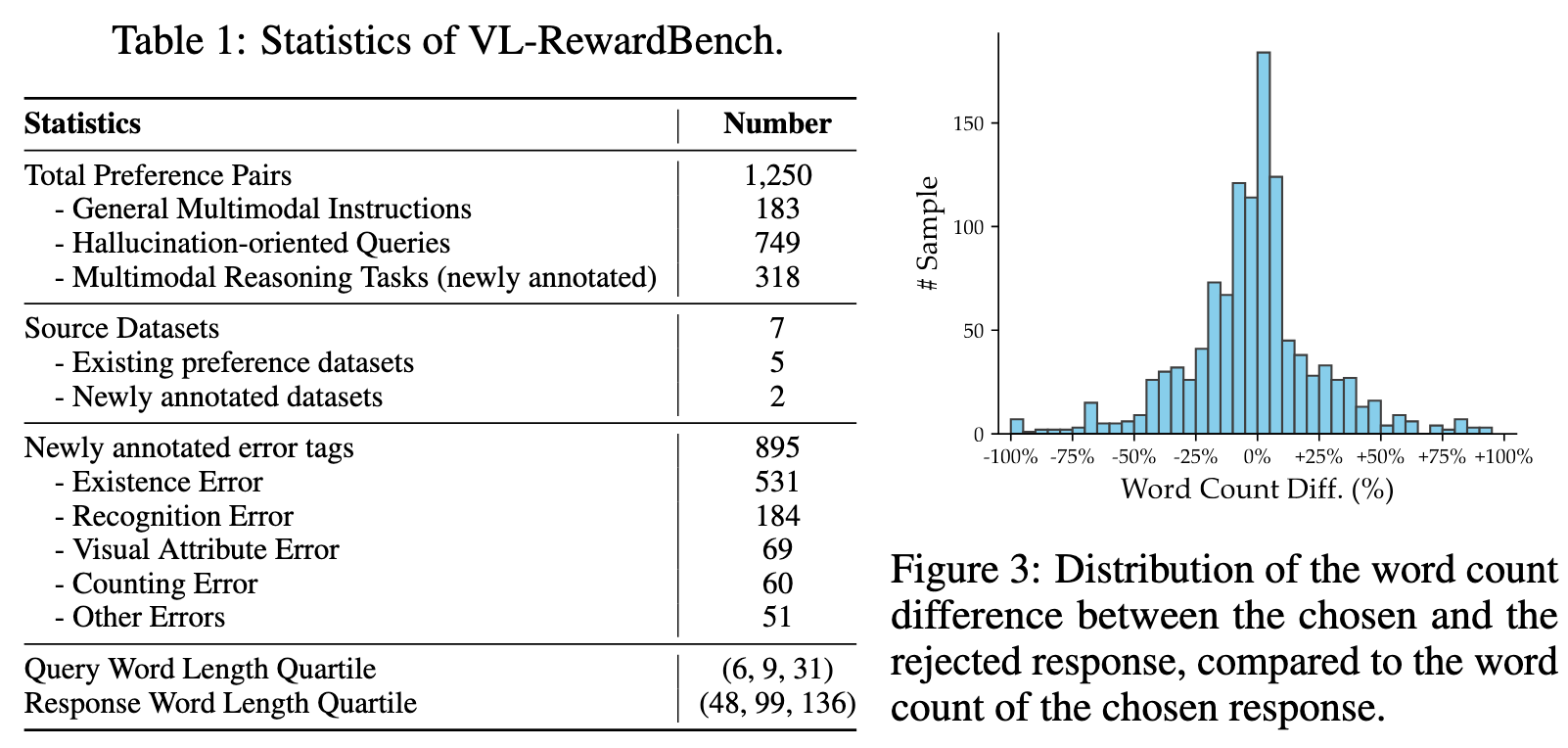 VL-RewardBench Statistics