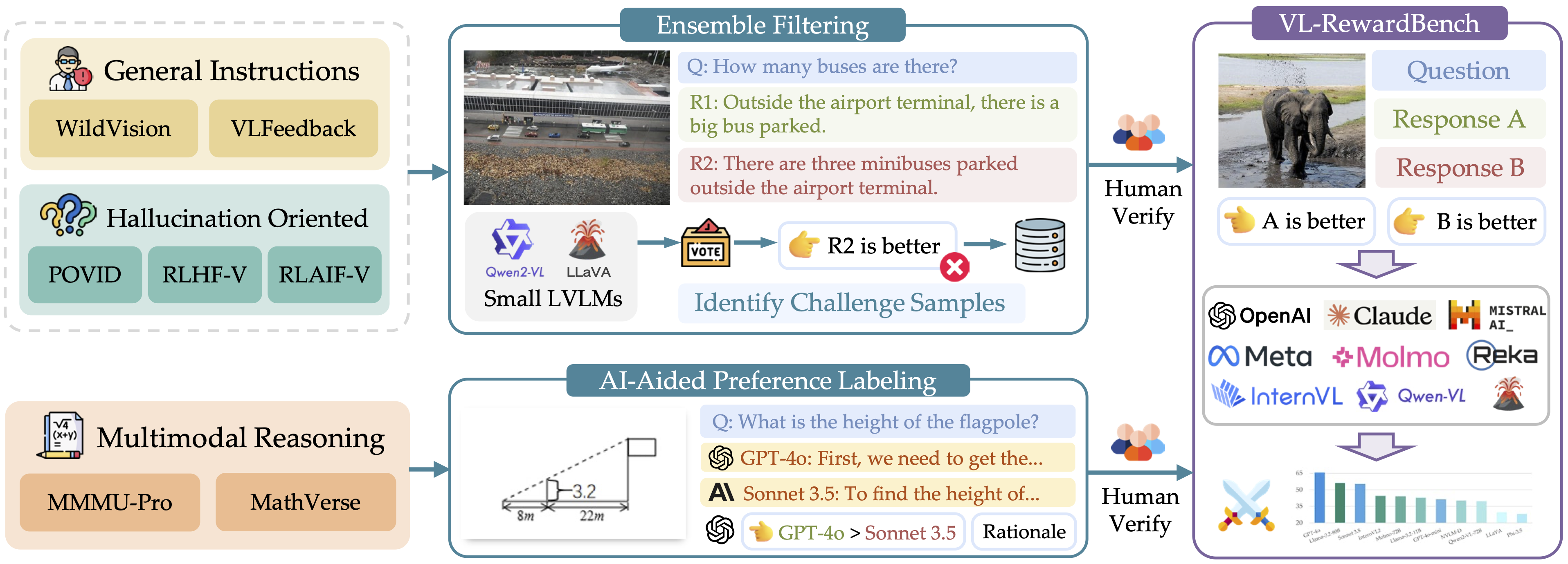 VL-RewardBench Pipeline